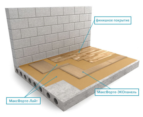 Пол: Сухая стяжка