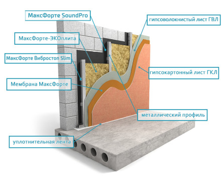 Стены: Тонкий каркас Премиум