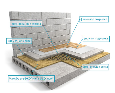 Пол: Плавающая стяжка Усиленная с ЭКОплита Floor