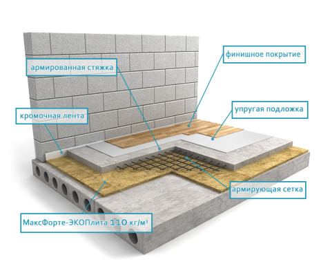 Пол: Плавающая стяжка Усиленная с ЭКОплита Floor