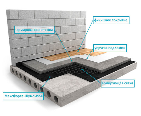 Пол: Плавающая стяжка Базовая
