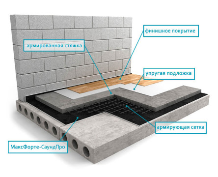 Пол: Плавающая стяжка Премиум