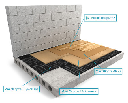 Пол: Сухая стяжка