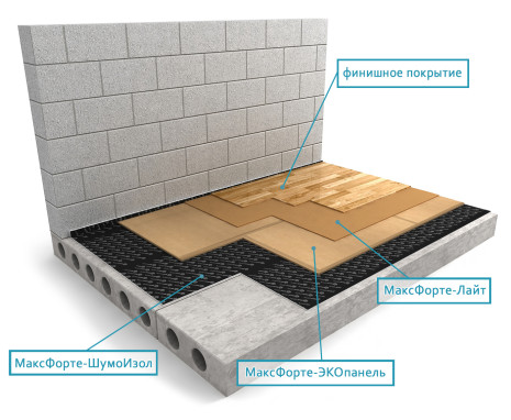 Пол: Сухая стяжка