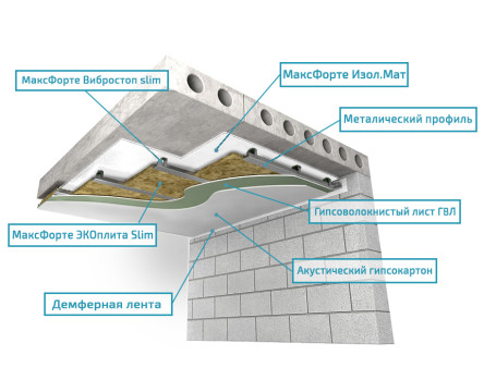 Потолок: Тонкий каркас Базовый + с Изол.мат